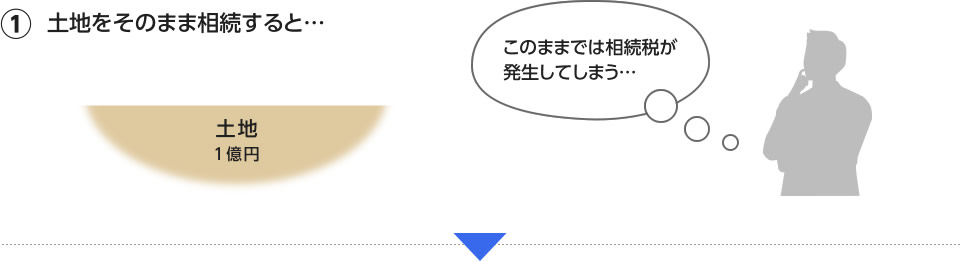 土地をそのまま相続すると…