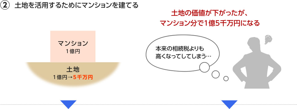 土地を活用するためにマンションを建てる