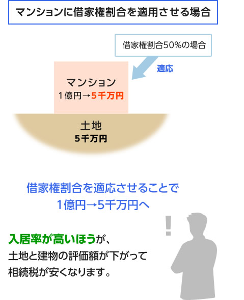 マンションに借家権割合を適用させる場合