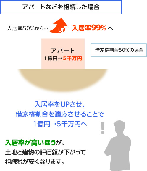 アパートなどを相続した場合
