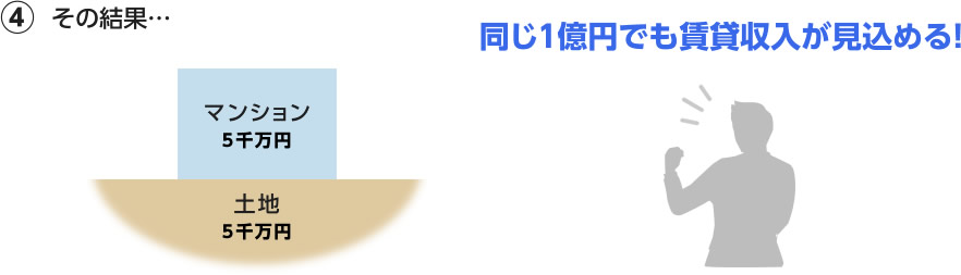 その結果…