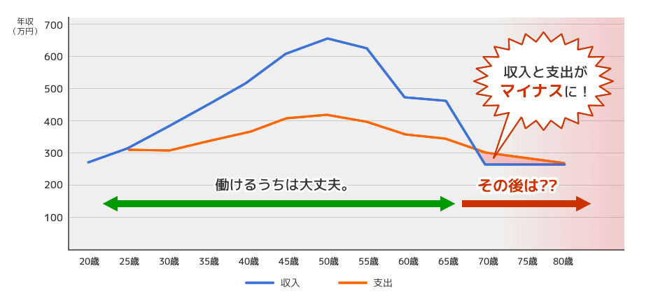 年齢別家計収支（不労所得なし）