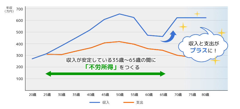 年齢別家計収支（不労所得あり）