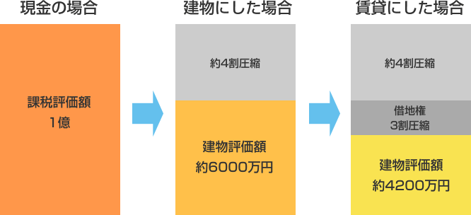 建物の場合の課税についての図
