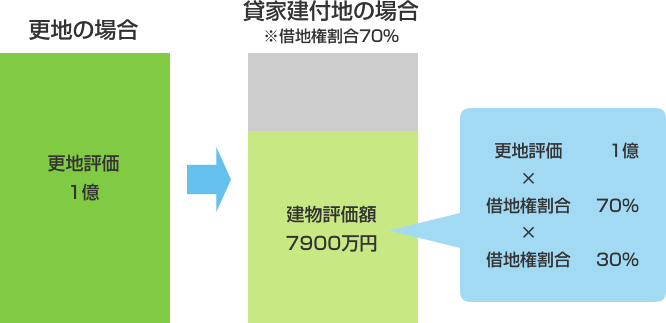 土地の場合の課税についての図
