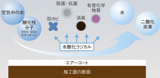 コーティングの図説